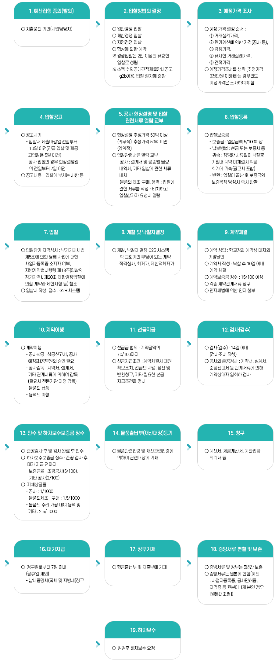 공사업무 처리 흐름도 이미지