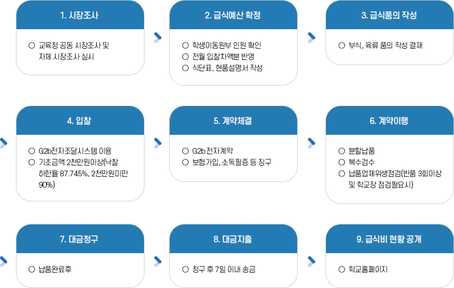 급식실업무처리흐름도