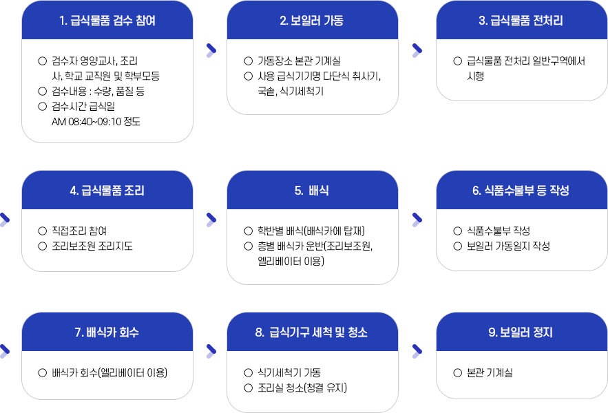 급식실업무처리흐름도