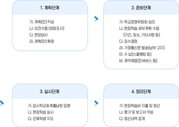 현장체험학습 업무처리 흐름도